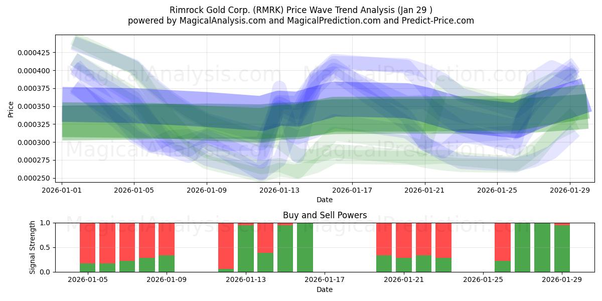  Rimrock Gold Corp. (RMRK) Support and Resistance area (28 Jan) 