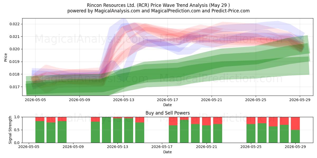  Rincon Resources Ltd. (RCR) Support and Resistance area (28 May) 