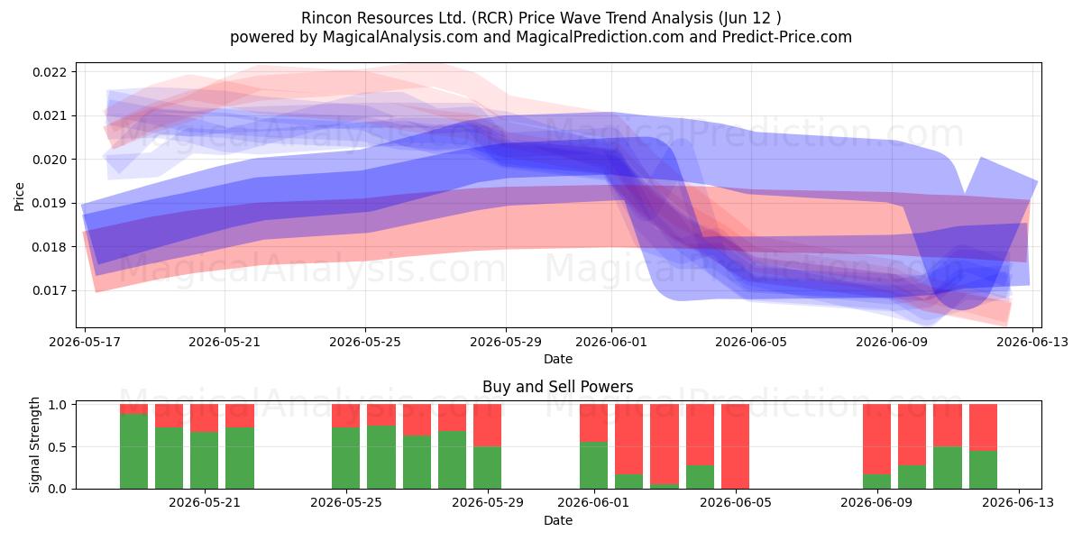  Rincon Resources Ltd. (RCR) Support and Resistance area (11 Jun) 