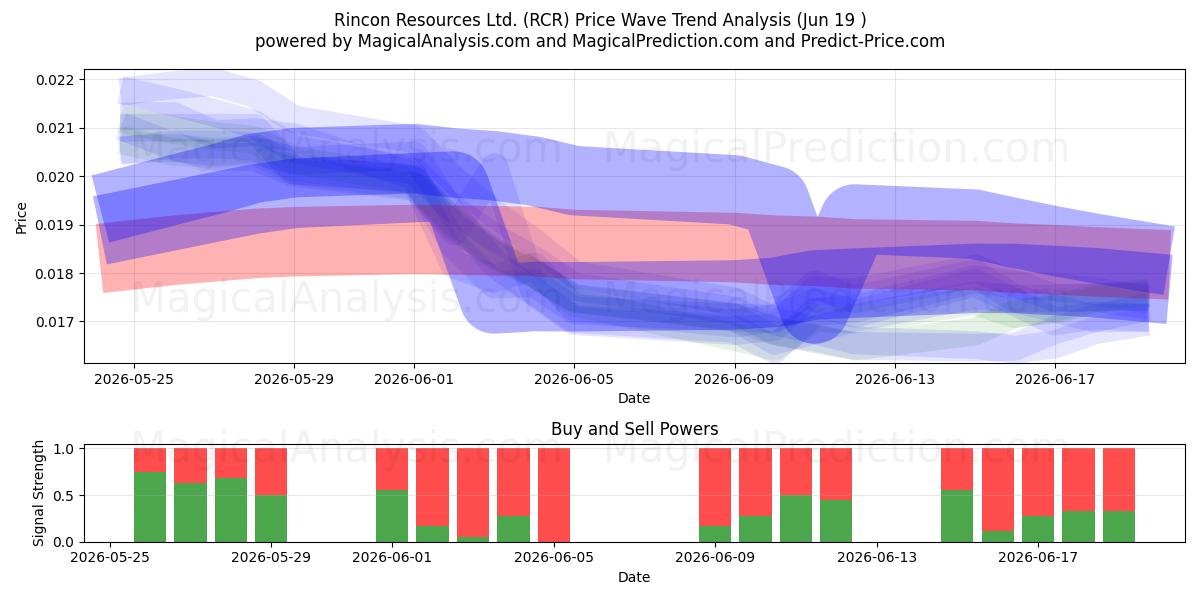  Rincon Resources Ltd. (RCR) Support and Resistance area (18 Jun) 