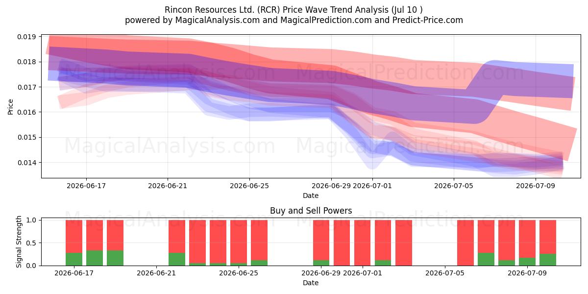  Rincon Resources Ltd. (RCR) Support and Resistance area (09 Jul) 