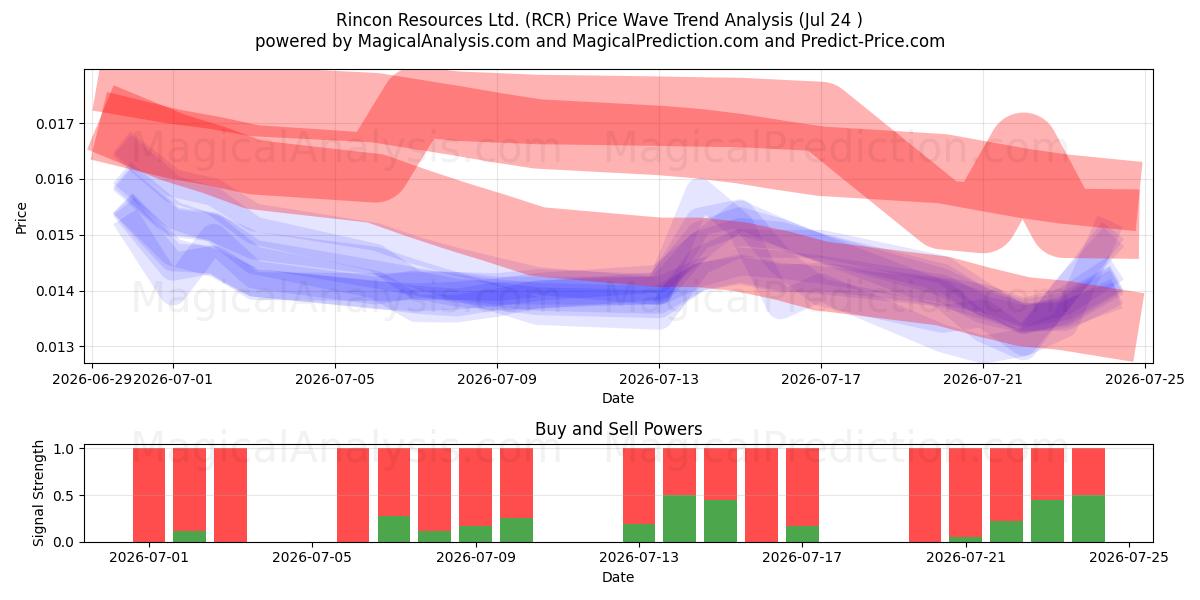  Rincon Resources Ltd. (RCR) Support and Resistance area (23 Jul) 