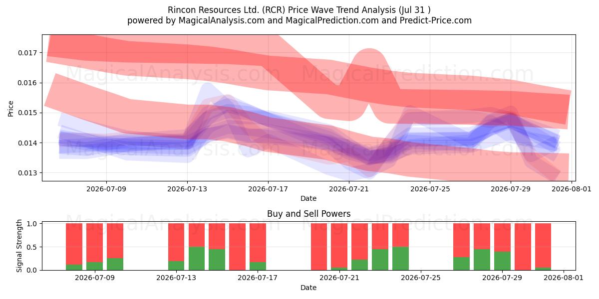  Rincon Resources Ltd. (RCR) Support and Resistance area (30 Jul) 