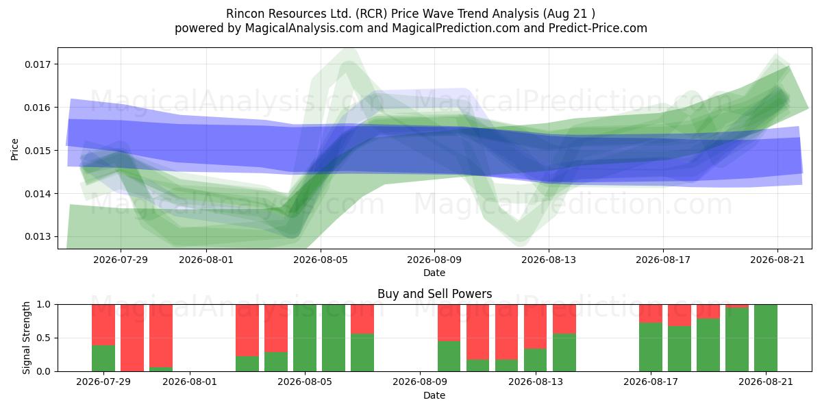  Rincon Resources Ltd. (RCR) Support and Resistance area (20 Aug) 