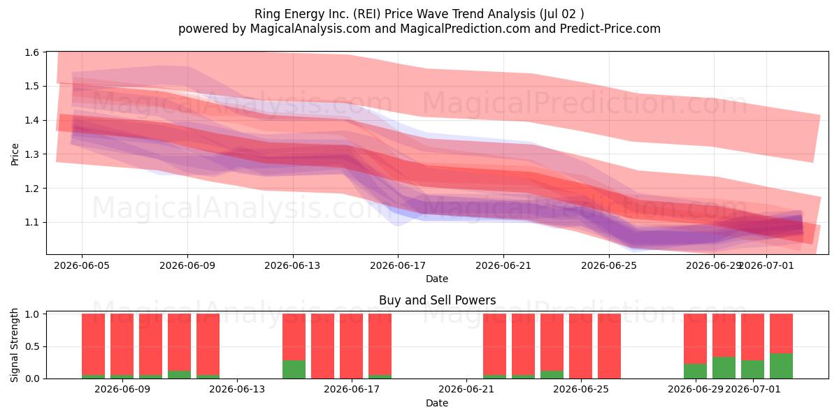 Ring Energy Inc. (REI) Support and Resistance area (01 Jul) 