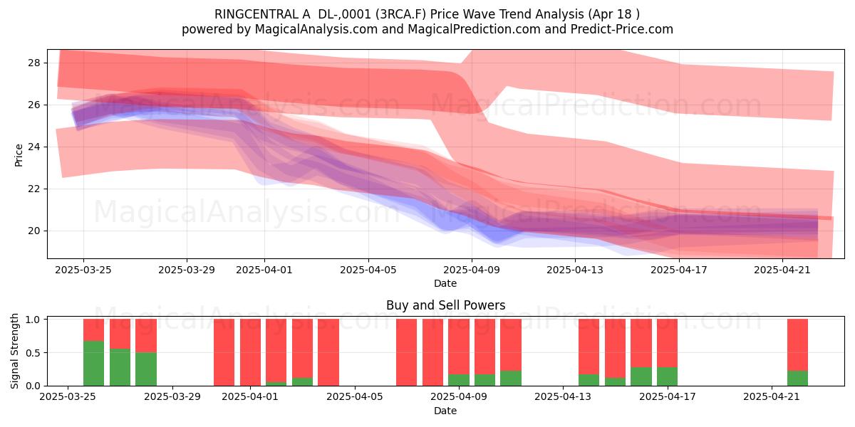  RINGCENTRAL A  DL-,0001 (3RCA.F) Support and Resistance area (18 Apr) 