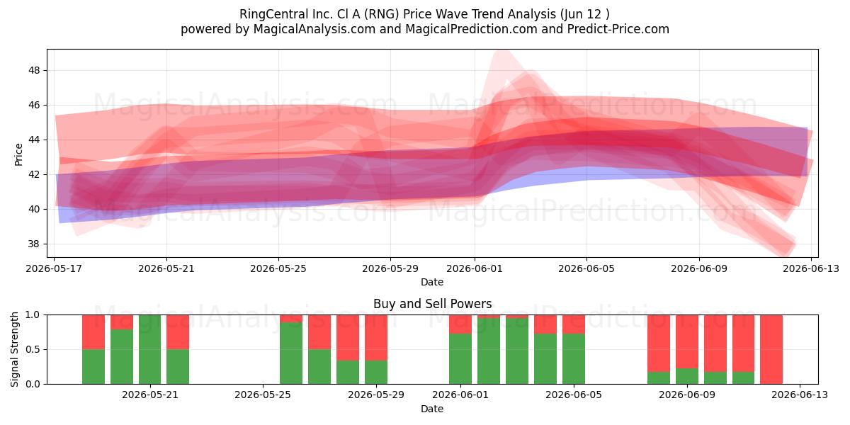  RingCentral Inc. Cl A (RNG) Support and Resistance area (11 Jun) 
