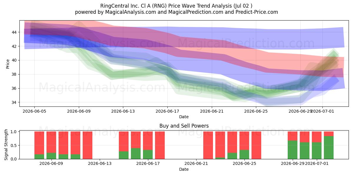  RingCentral Inc. Cl A (RNG) Support and Resistance area (01 Jul) 