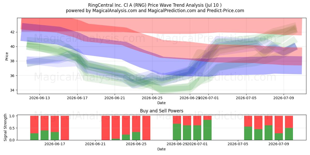  RingCentral Inc. Cl A (RNG) Support and Resistance area (09 Jul) 