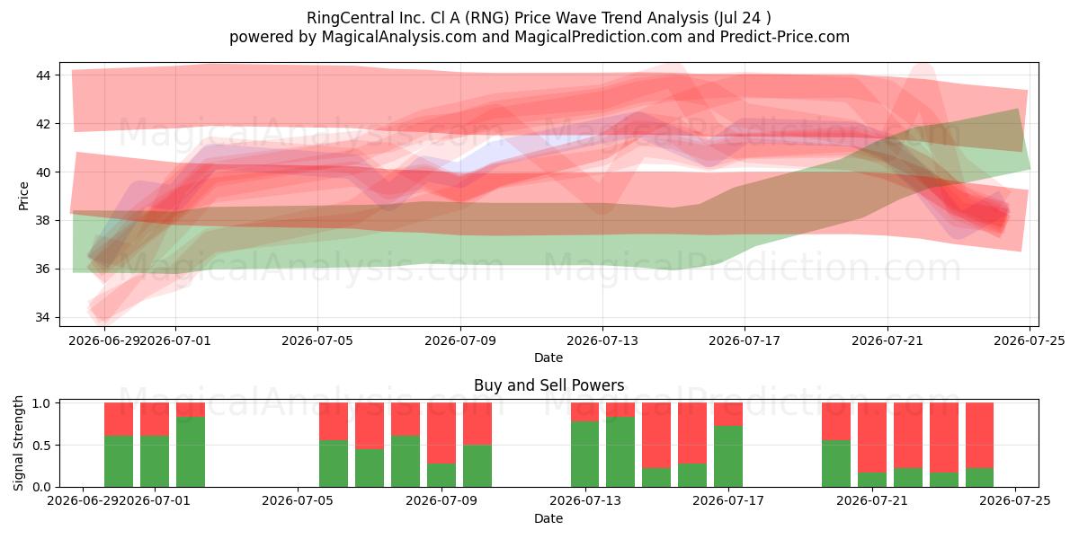  RingCentral Inc. Cl A (RNG) Support and Resistance area (23 Jul) 