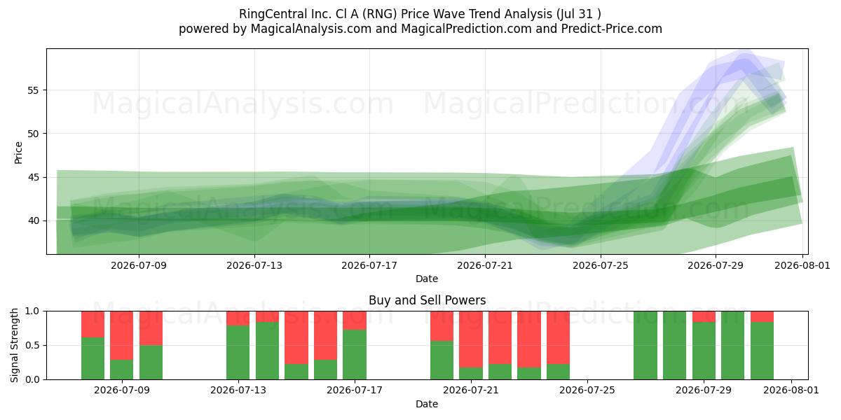  RingCentral Inc. Cl A (RNG) Support and Resistance area (30 Jul) 