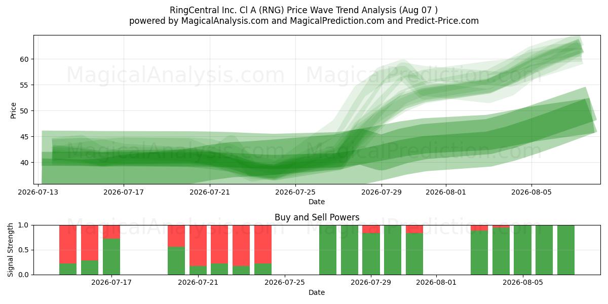  RingCentral Inc. Cl A (RNG) Support and Resistance area (06 Aug) 