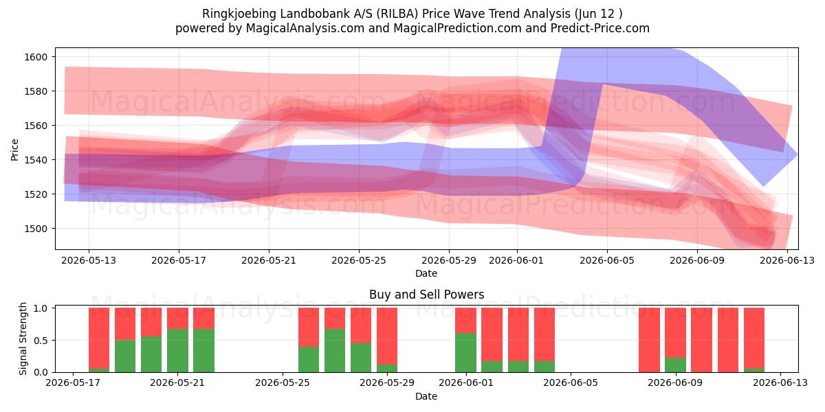  Ringkjoebing Landbobank A/S (RILBA) Support and Resistance area (28 May) 