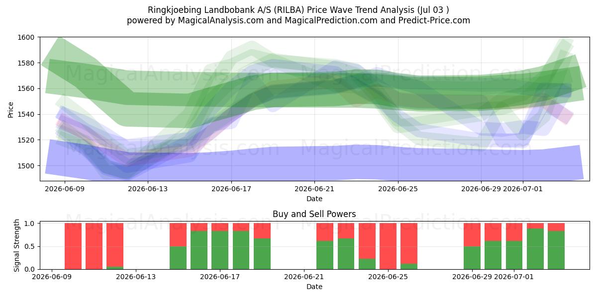  Ringkjoebing Landbobank A/S (RILBA) Support and Resistance area (02 Jul) 