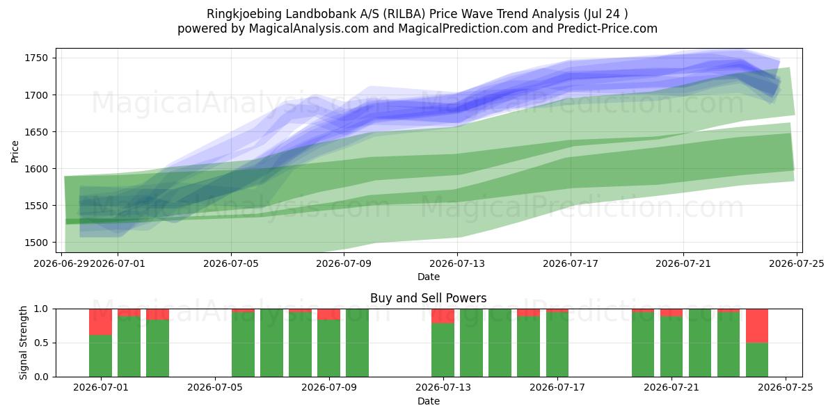  Ringkjoebing Landbobank A/S (RILBA) Support and Resistance area (23 Jul) 