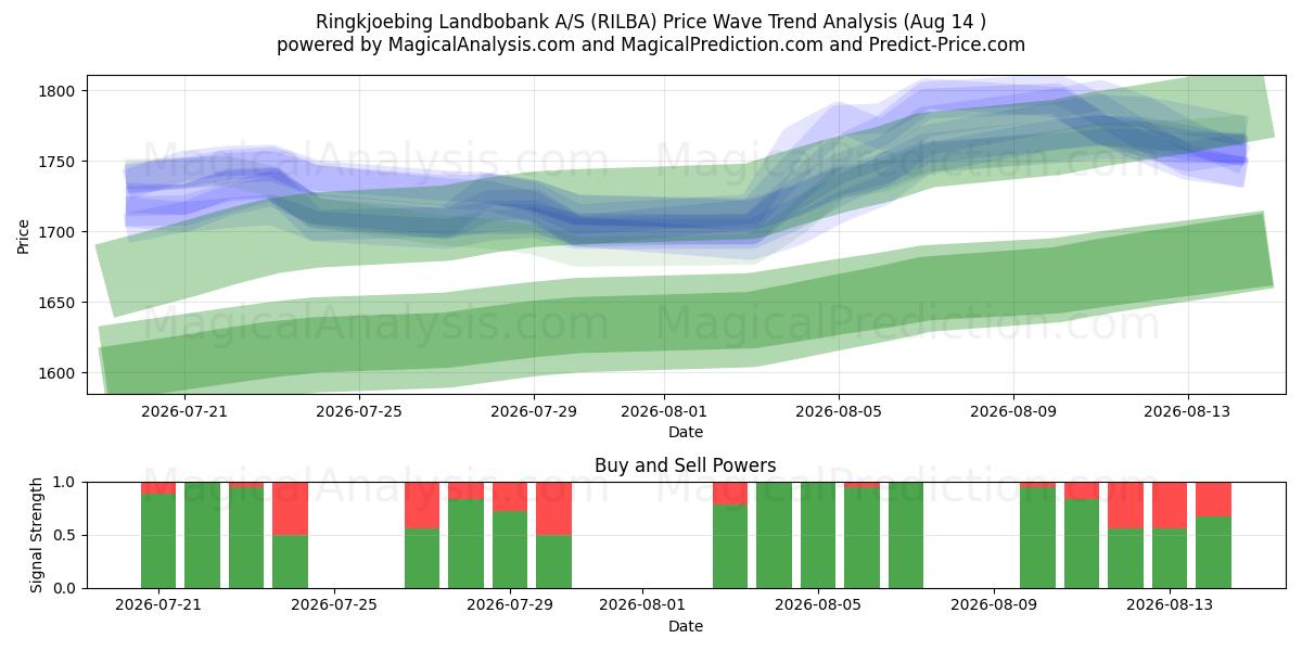  Ringkjoebing Landbobank A/S (RILBA) Support and Resistance area (13 Aug) 