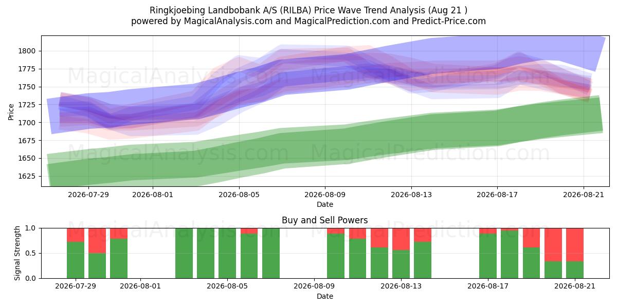 Ringkjoebing Landbobank A/S (RILBA) Support and Resistance area (20 Aug) 