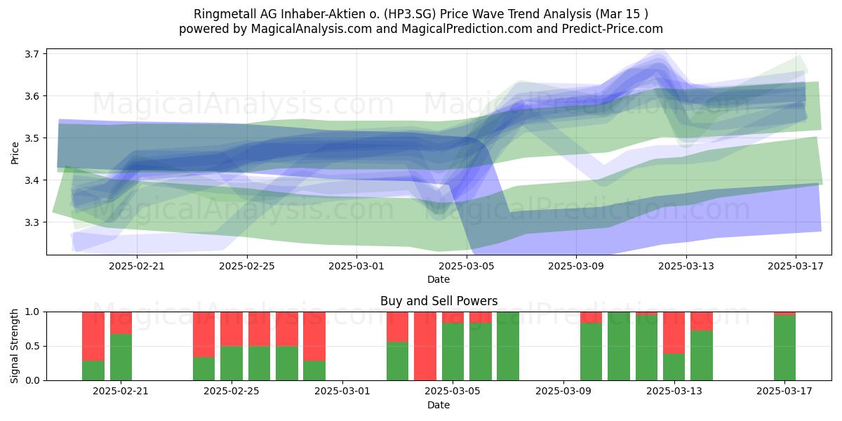  Ringmetall AG Inhaber-Aktien o. (HP3.SG) Support and Resistance area (15 Mar) 