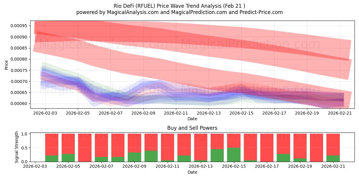  Rio DeFi (RFUEL) Support and Resistance area (20 Feb) 
