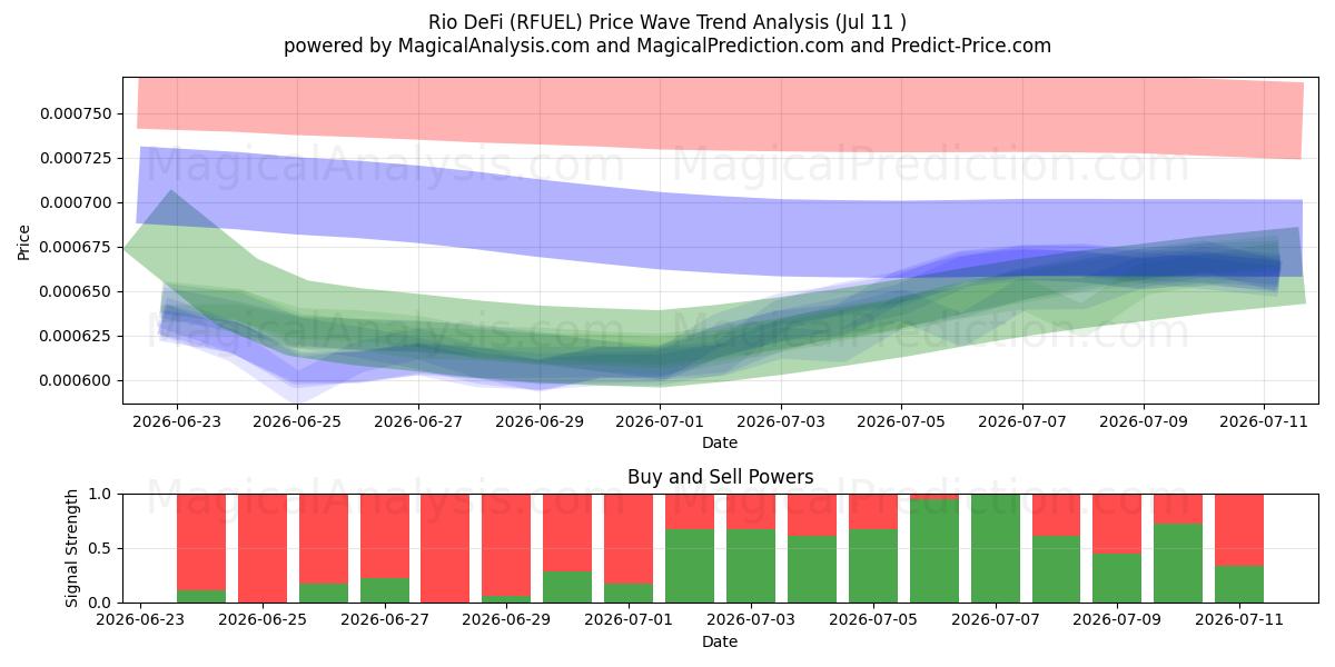  Rio DeFi (RFUEL) Support and Resistance area (10 Jul) 