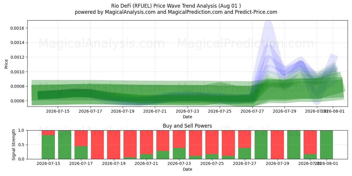  Rio DeFi (RFUEL) Support and Resistance area (31 Jul) 