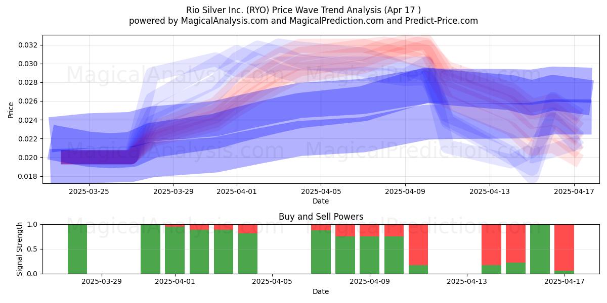  Rio Silver Inc. (RYO) Support and Resistance area (17 Apr) 