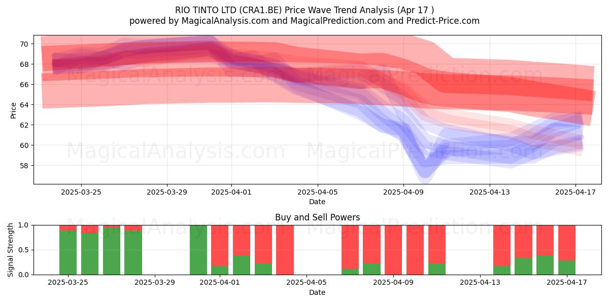  RIO TINTO LTD (CRA1.BE) Support and Resistance area (17 Apr) 
