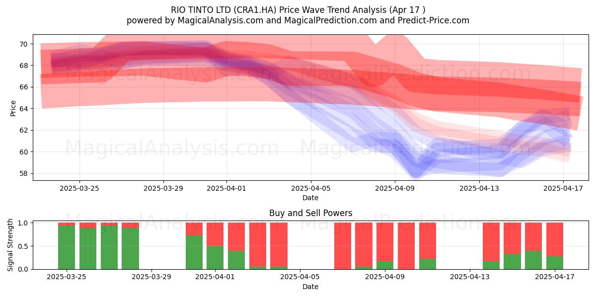  RIO TINTO LTD (CRA1.HA) Support and Resistance area (17 Apr) 