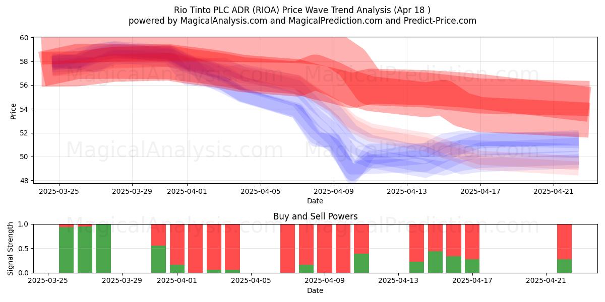  Rio Tinto PLC ADR (RIOA) Support and Resistance area (18 Apr) 