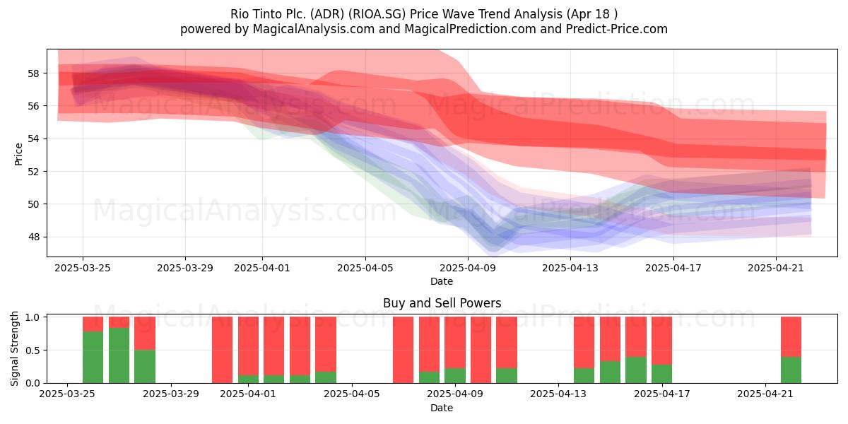  Rio Tinto Plc. (ADR) (RIOA.SG) Support and Resistance area (18 Apr) 
