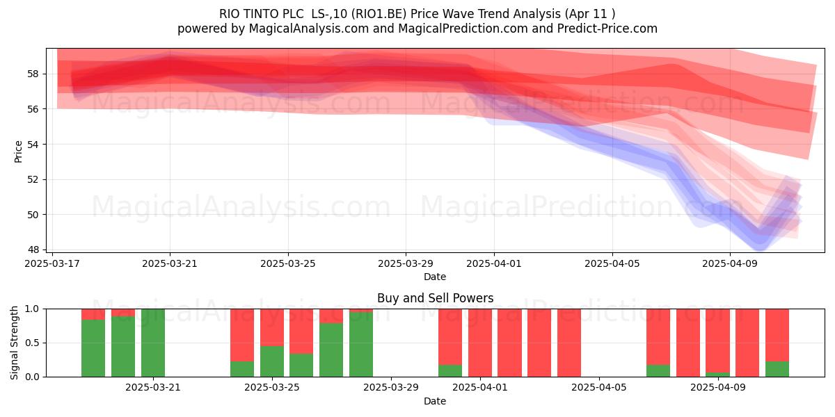  RIO TINTO PLC  LS-,10 (RIO1.BE) Support and Resistance area (11 Apr) 