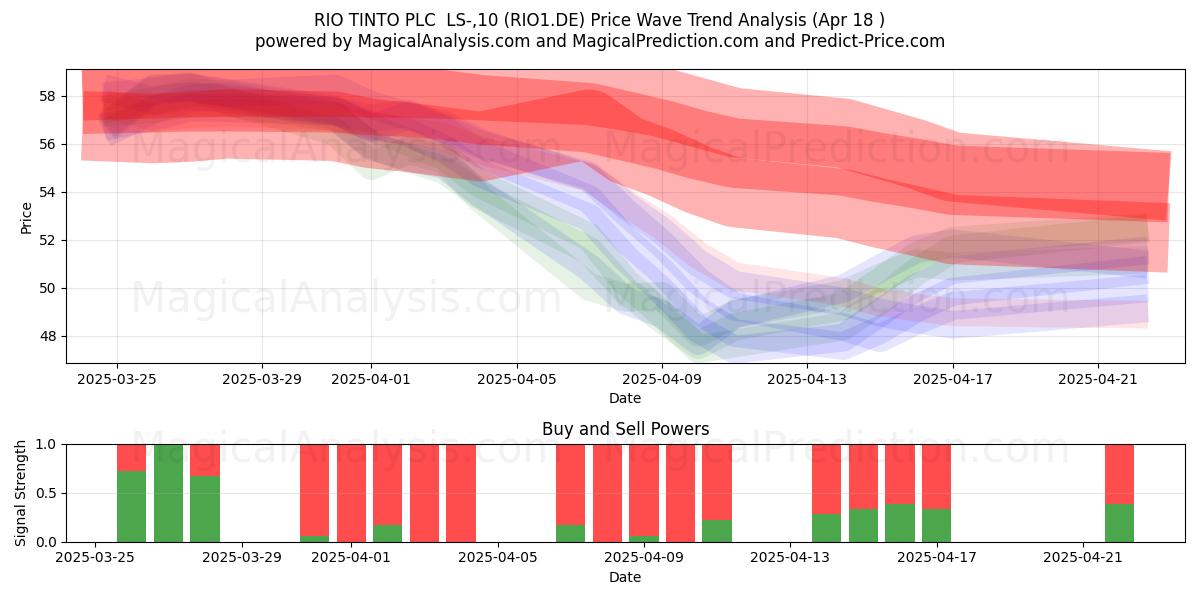  RIO TINTO PLC  LS-,10 (RIO1.DE) Support and Resistance area (18 Apr) 