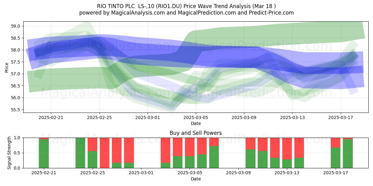  RIO TINTO PLC  LS-,10 (RIO1.DU) Support and Resistance area (18 Mar) 