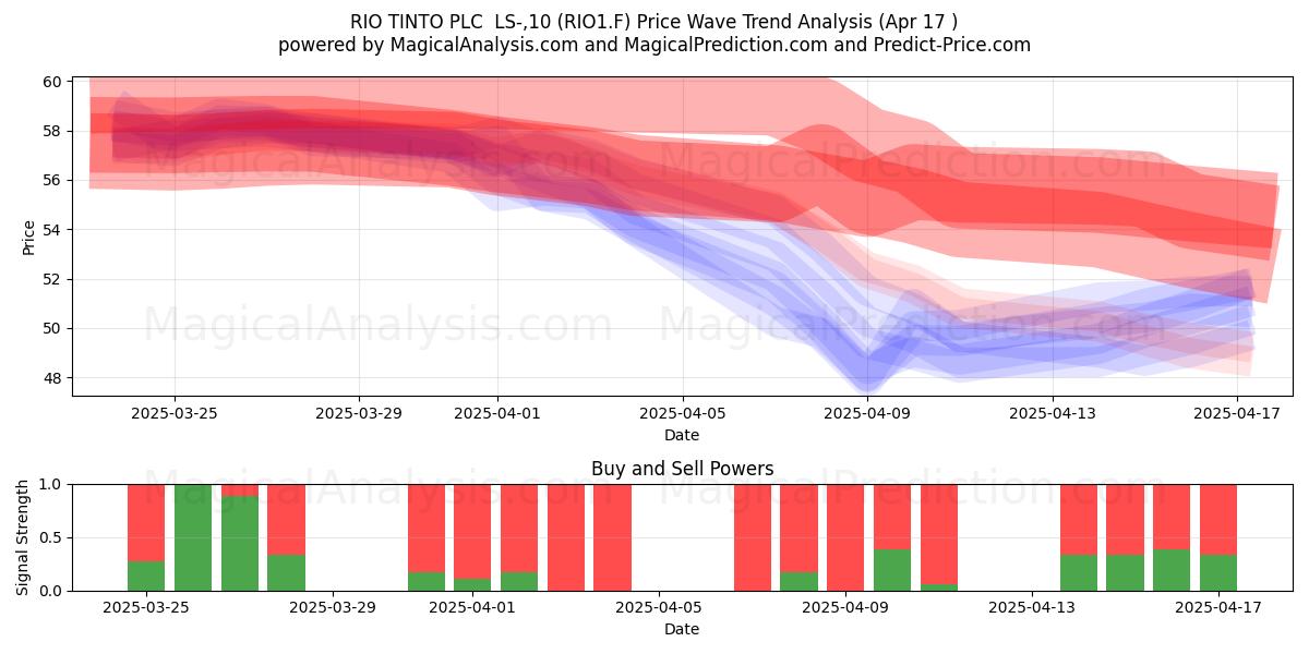  RIO TINTO PLC  LS-,10 (RIO1.F) Support and Resistance area (17 Apr) 