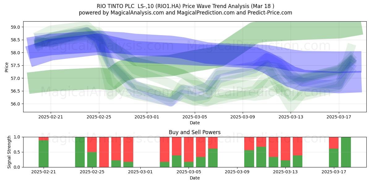  RIO TINTO PLC  LS-,10 (RIO1.HA) Support and Resistance area (18 Mar) 