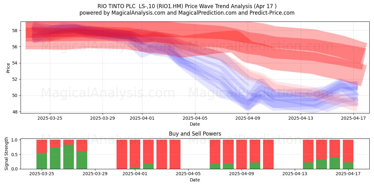  RIO TINTO PLC  LS-,10 (RIO1.HM) Support and Resistance area (17 Apr) 