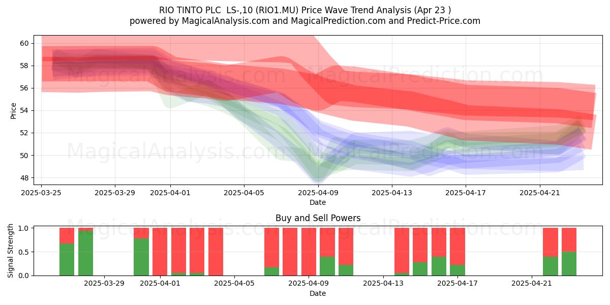  RIO TINTO PLC  LS-,10 (RIO1.MU) Support and Resistance area (23 Apr) 