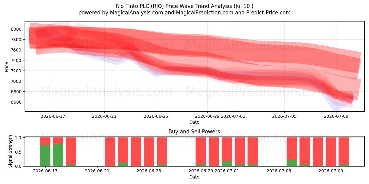  Rio Tinto PLC (RIO) Support and Resistance area (09 Jul) 