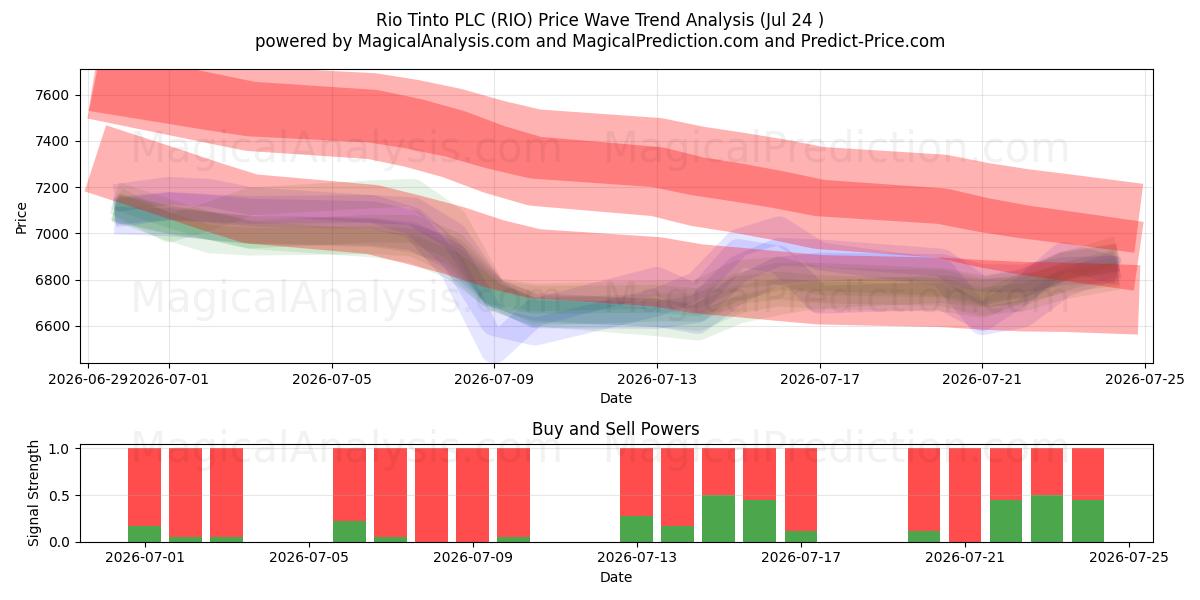  Rio Tinto PLC (RIO) Support and Resistance area (23 Jul) 