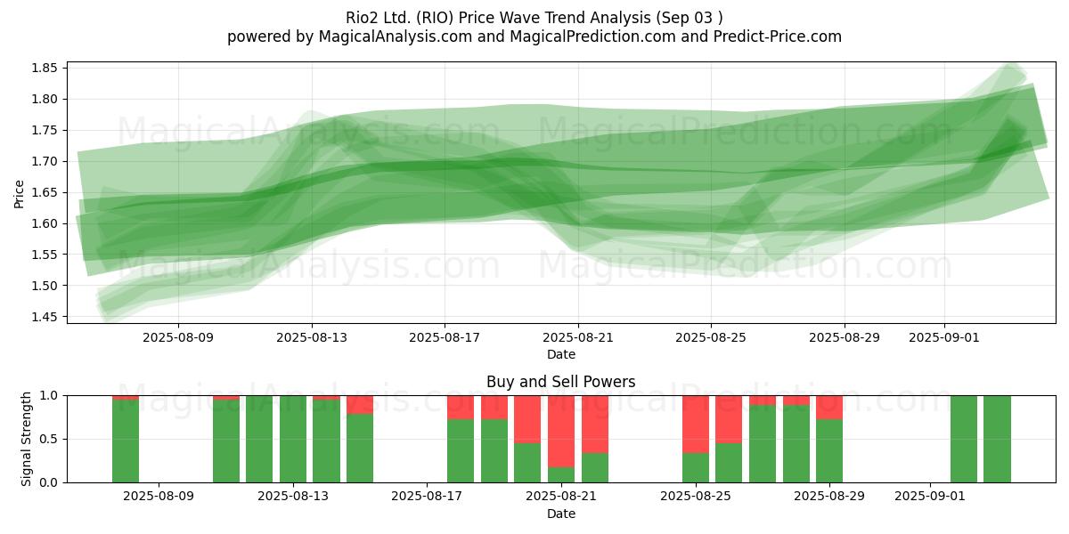  Rio2 Ltd. (RIO) Support and Resistance area (02 Sep) 