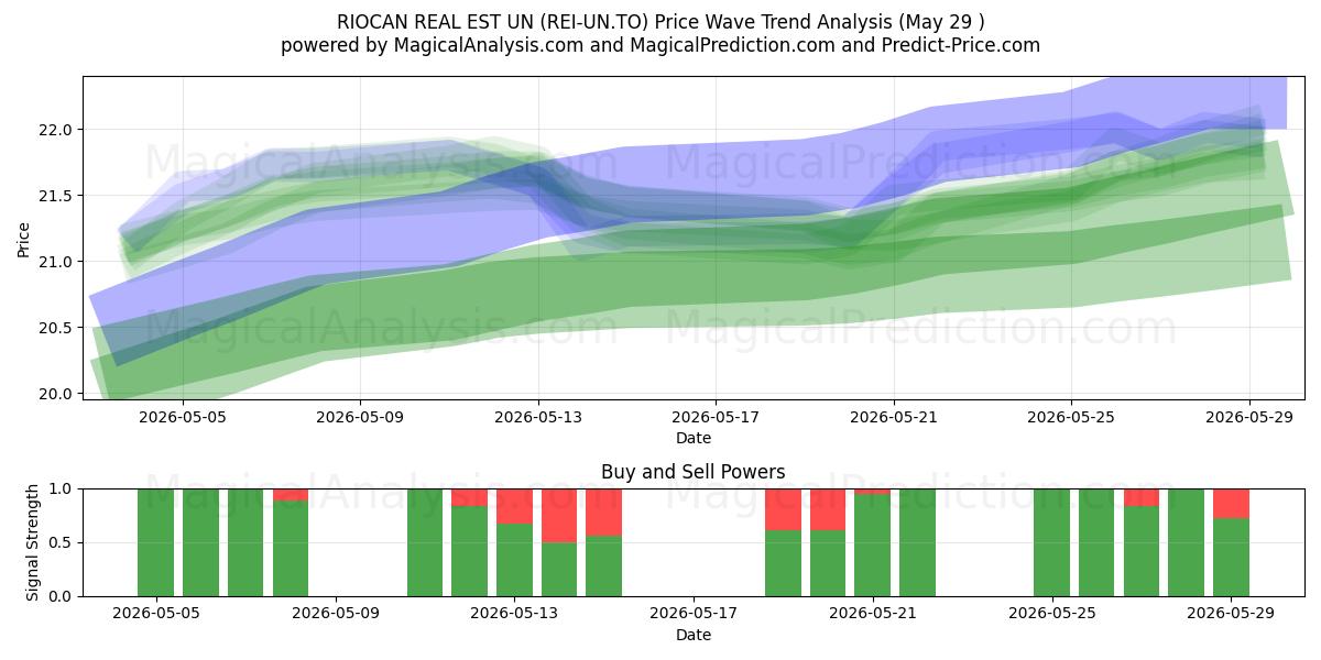  RIOCAN REAL EST UN (REI-UN.TO) Support and Resistance area (28 May) 
