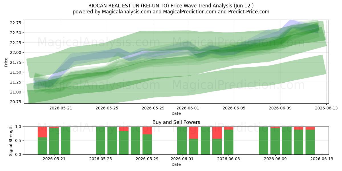  RIOCAN REAL EST UN (REI-UN.TO) Support and Resistance area (11 Jun) 