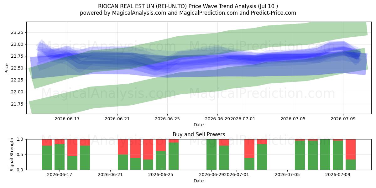  RIOCAN REAL EST UN (REI-UN.TO) Support and Resistance area (02 Jul) 