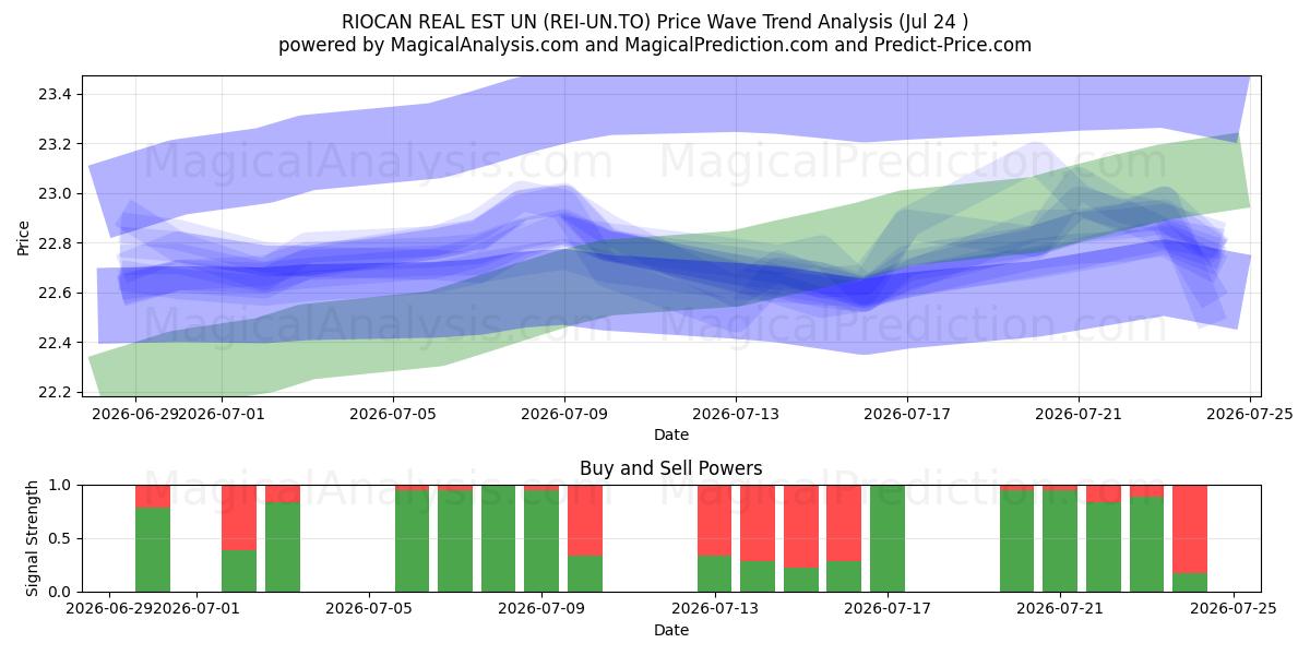  RIOCAN REAL EST UN (REI-UN.TO) Support and Resistance area (23 Jul) 