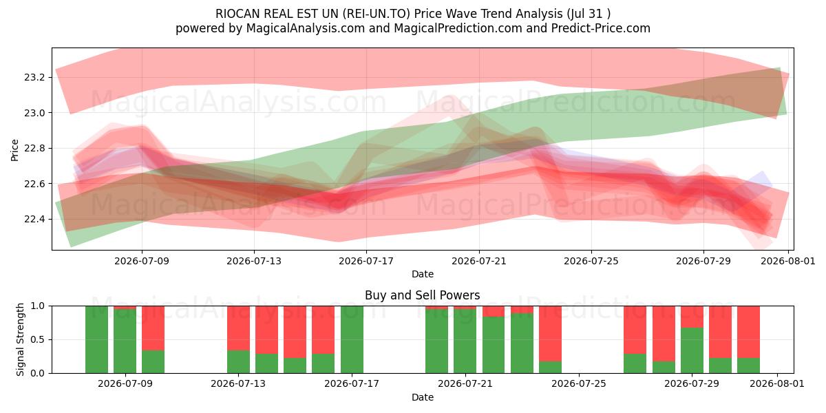  RIOCAN REAL EST UN (REI-UN.TO) Support and Resistance area (30 Jul) 