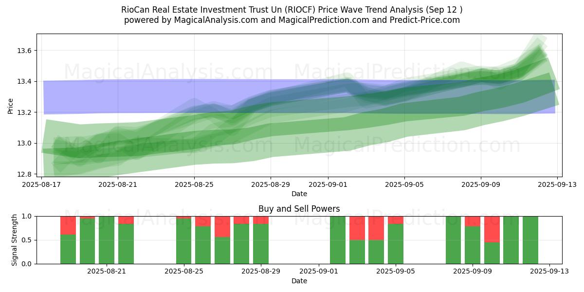  RioCan Real Estate Investment Trust Un (RIOCF) Support and Resistance area (11 Sep) 