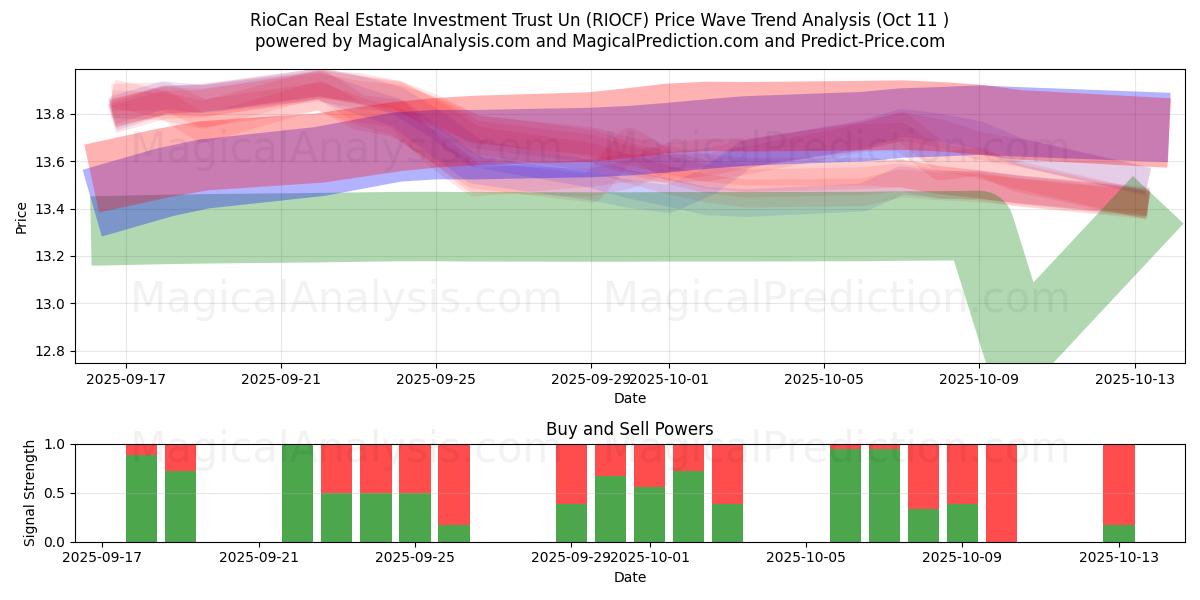  RioCan Real Estate Investment Trust Un (RIOCF) Support and Resistance area (10 Oct) 
