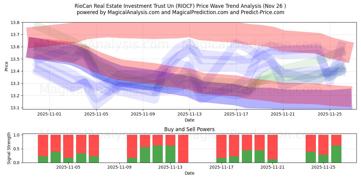  RioCan Real Estate Investment Trust Un (RIOCF) Support and Resistance area (25 Nov) 