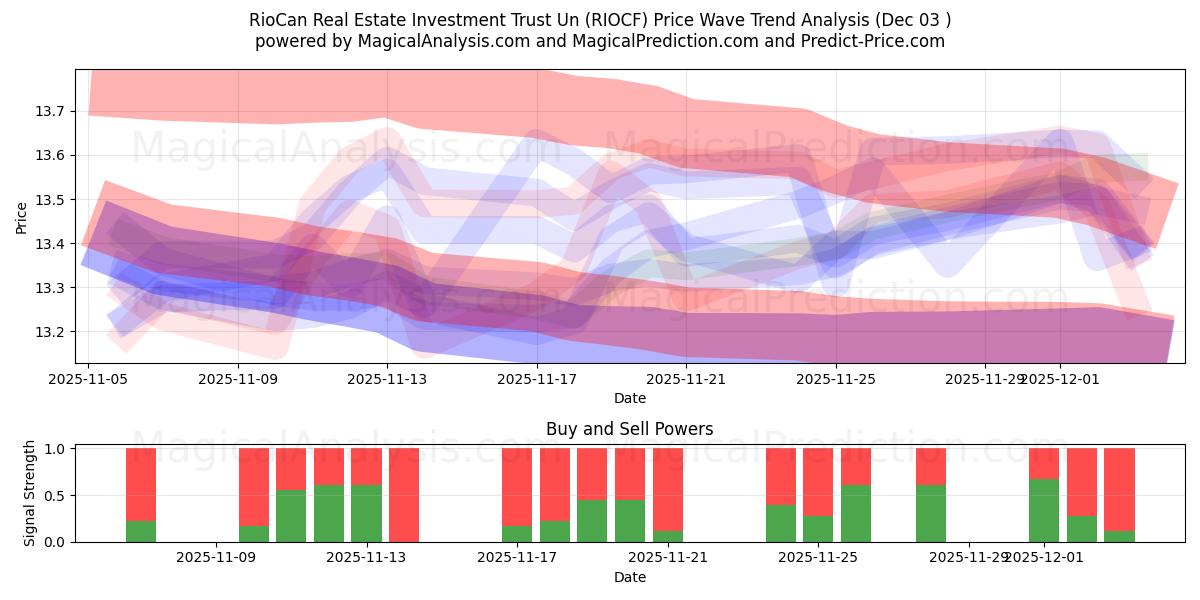  RioCan Real Estate Investment Trust Un (RIOCF) Support and Resistance area (02 Dec) 