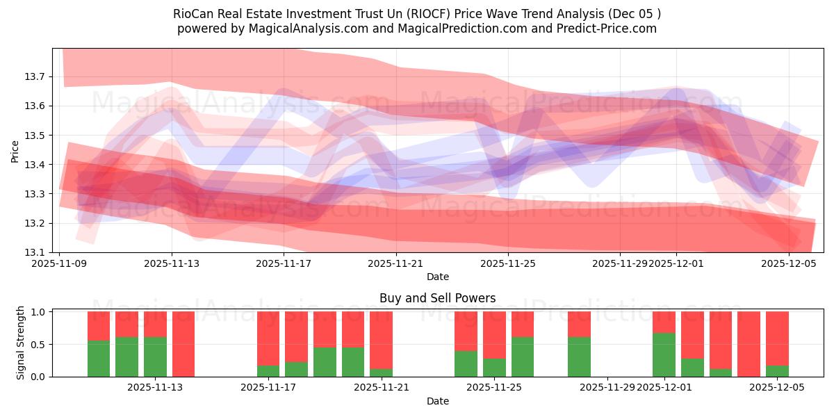  RioCan Real Estate Investment Trust Un (RIOCF) Support and Resistance area (04 Dec) 